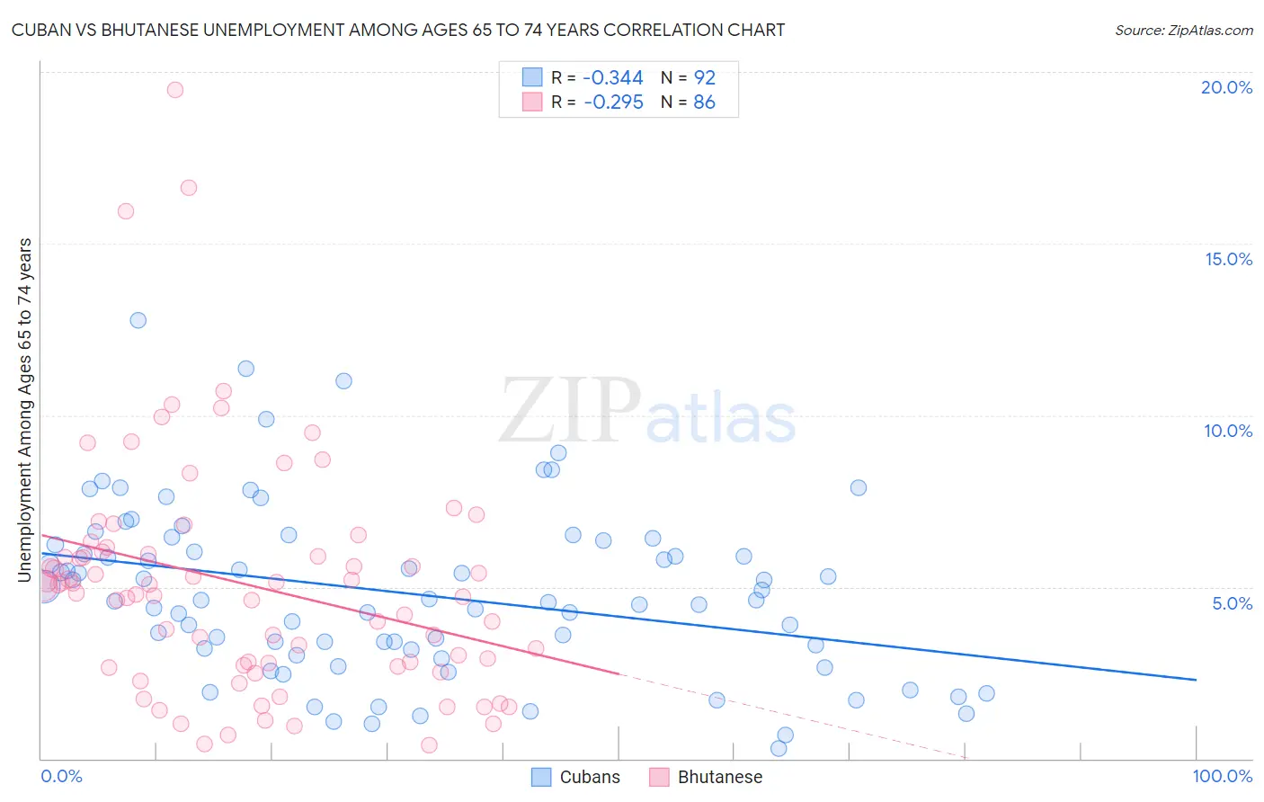 Cuban vs Bhutanese Unemployment Among Ages 65 to 74 years