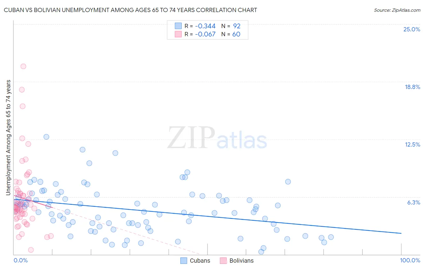 Cuban vs Bolivian Unemployment Among Ages 65 to 74 years