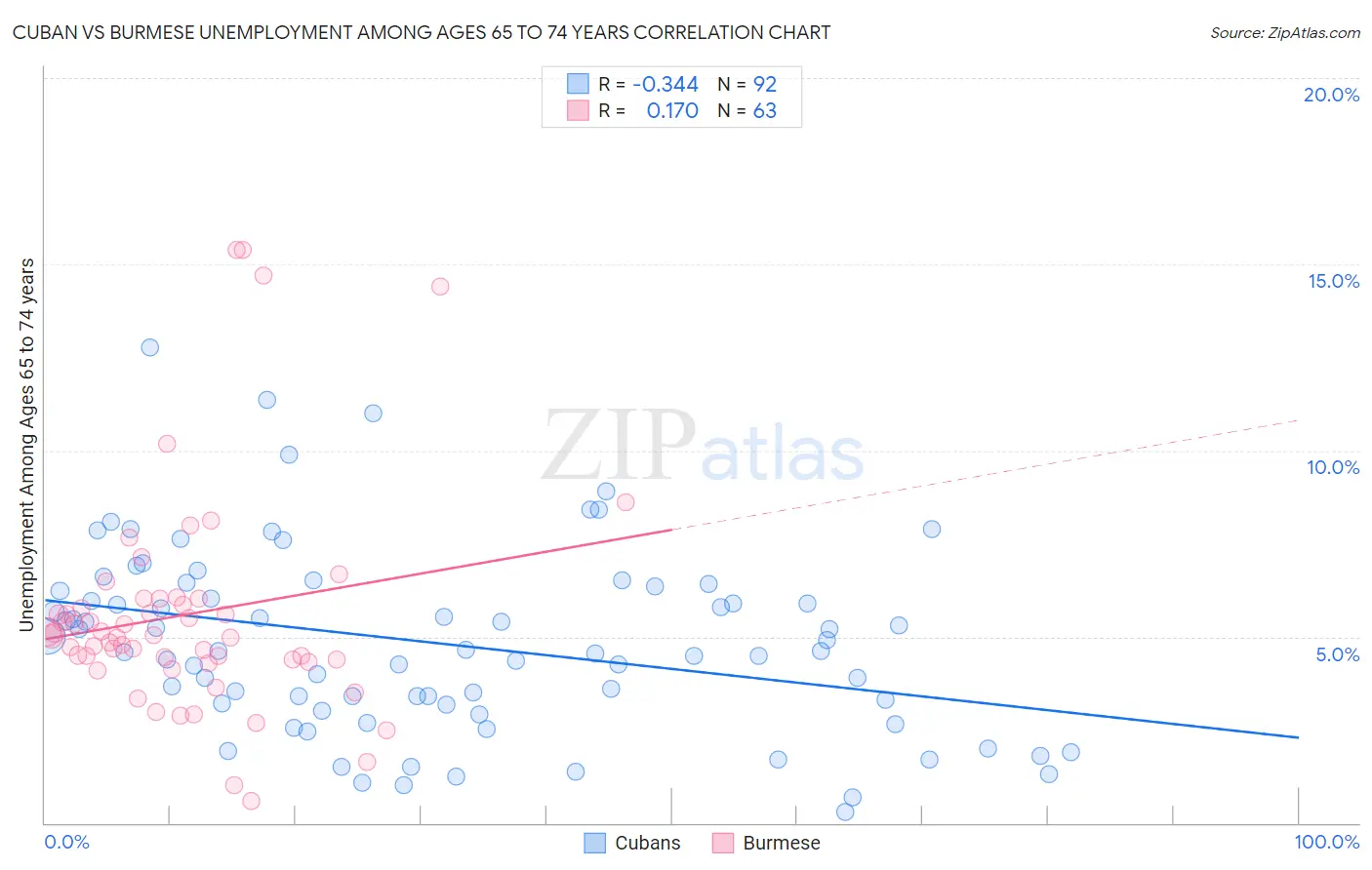 Cuban vs Burmese Unemployment Among Ages 65 to 74 years