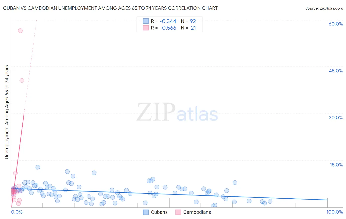 Cuban vs Cambodian Unemployment Among Ages 65 to 74 years