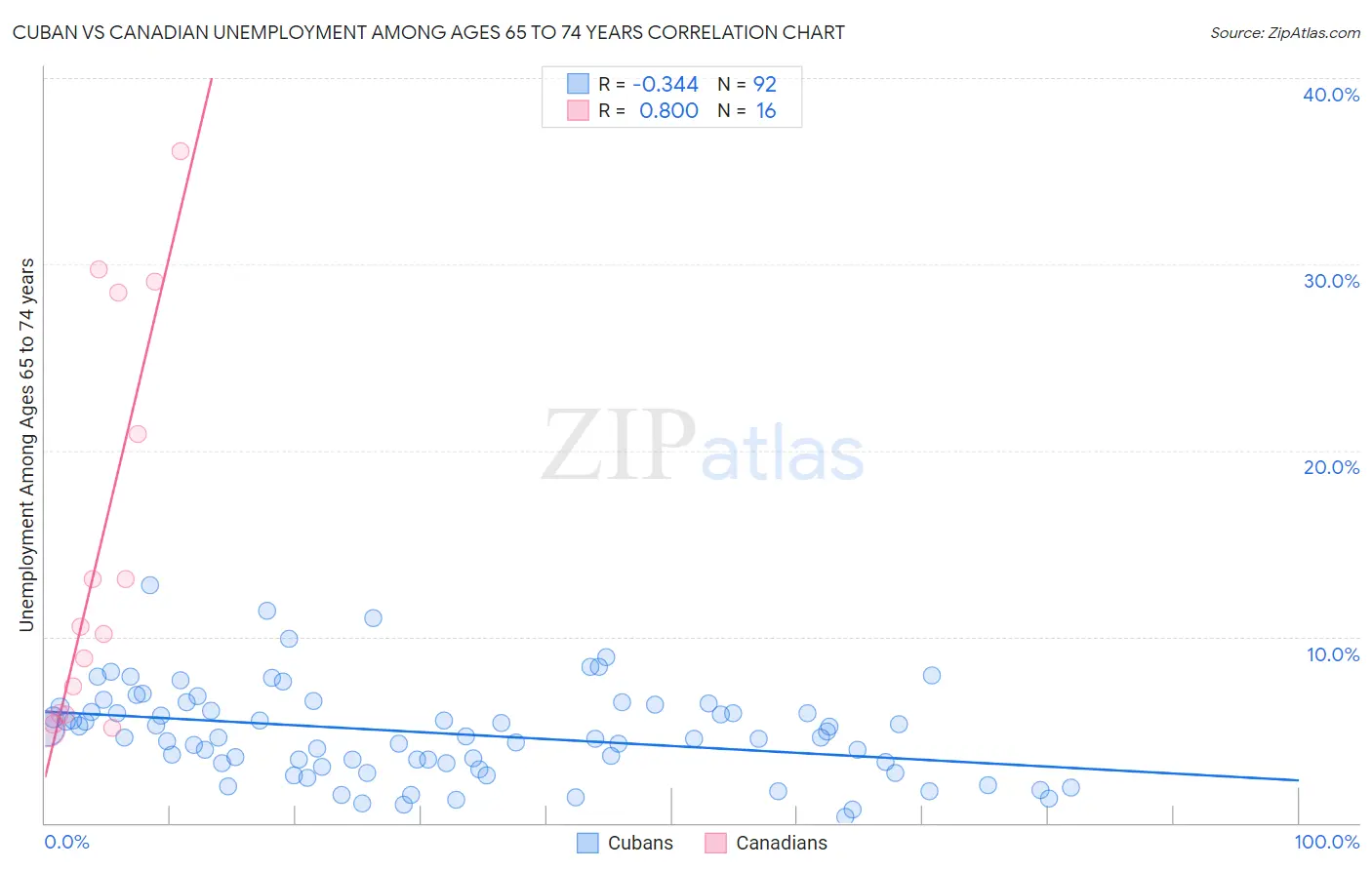 Cuban vs Canadian Unemployment Among Ages 65 to 74 years