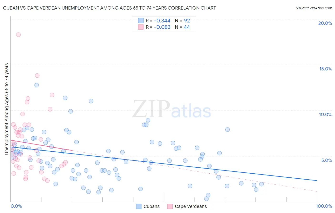 Cuban vs Cape Verdean Unemployment Among Ages 65 to 74 years