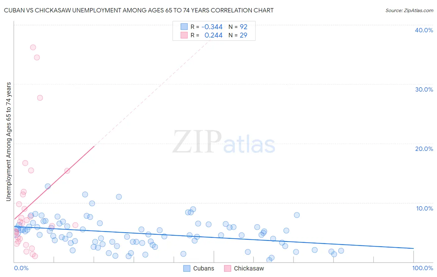 Cuban vs Chickasaw Unemployment Among Ages 65 to 74 years