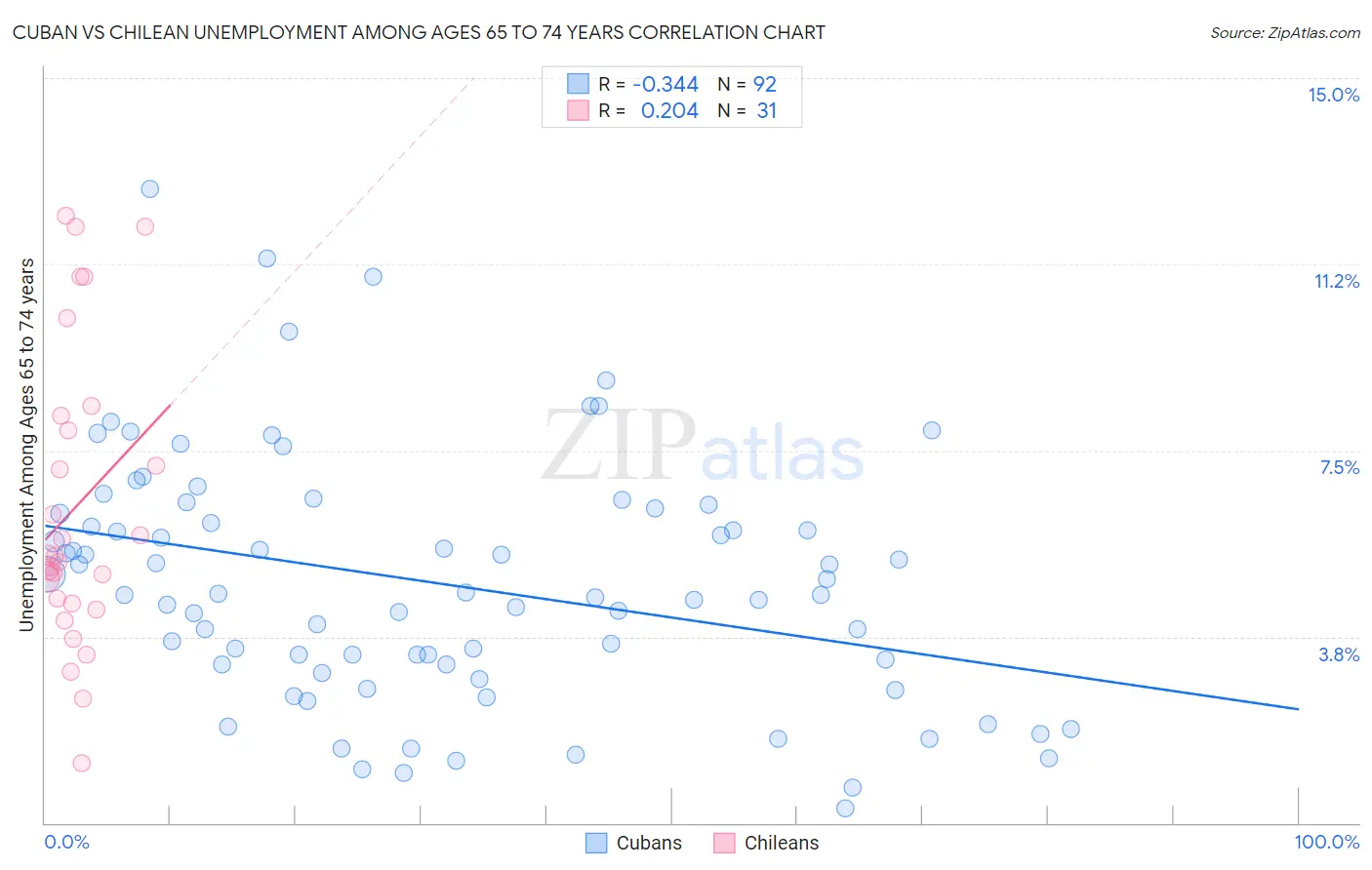 Cuban vs Chilean Unemployment Among Ages 65 to 74 years