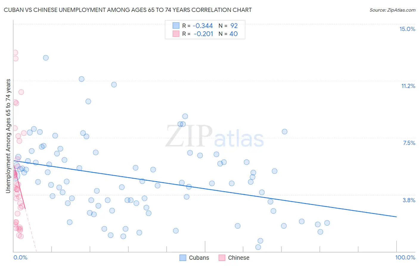 Cuban vs Chinese Unemployment Among Ages 65 to 74 years