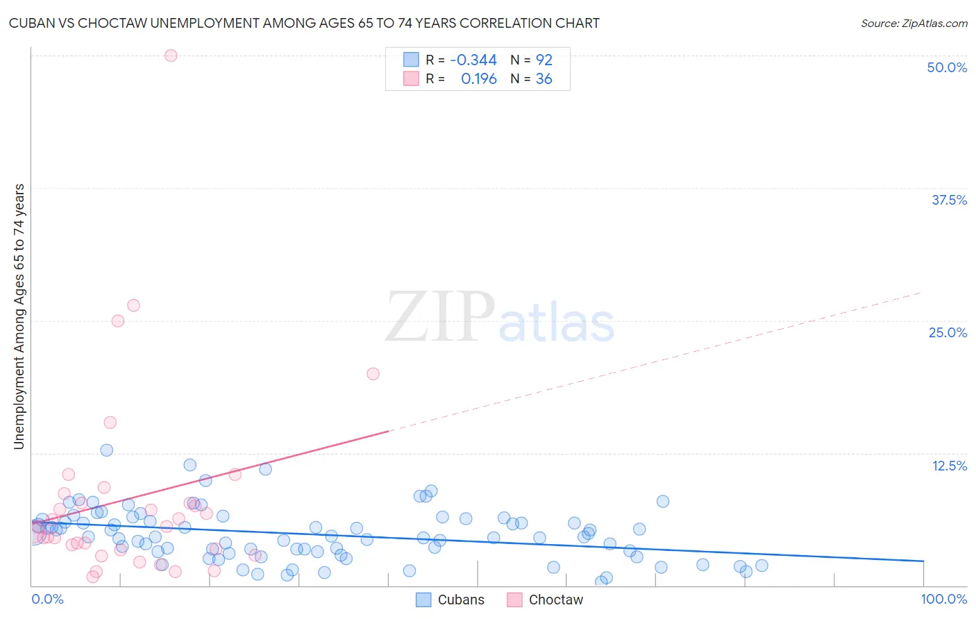 Cuban vs Choctaw Unemployment Among Ages 65 to 74 years
