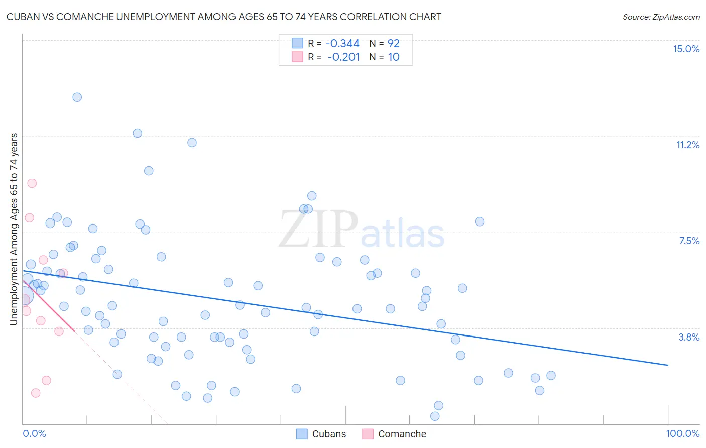 Cuban vs Comanche Unemployment Among Ages 65 to 74 years