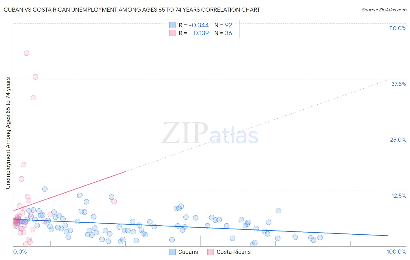 Cuban vs Costa Rican Unemployment Among Ages 65 to 74 years