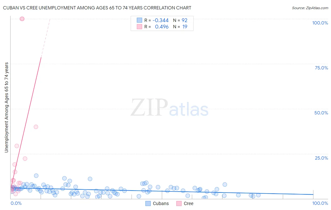 Cuban vs Cree Unemployment Among Ages 65 to 74 years