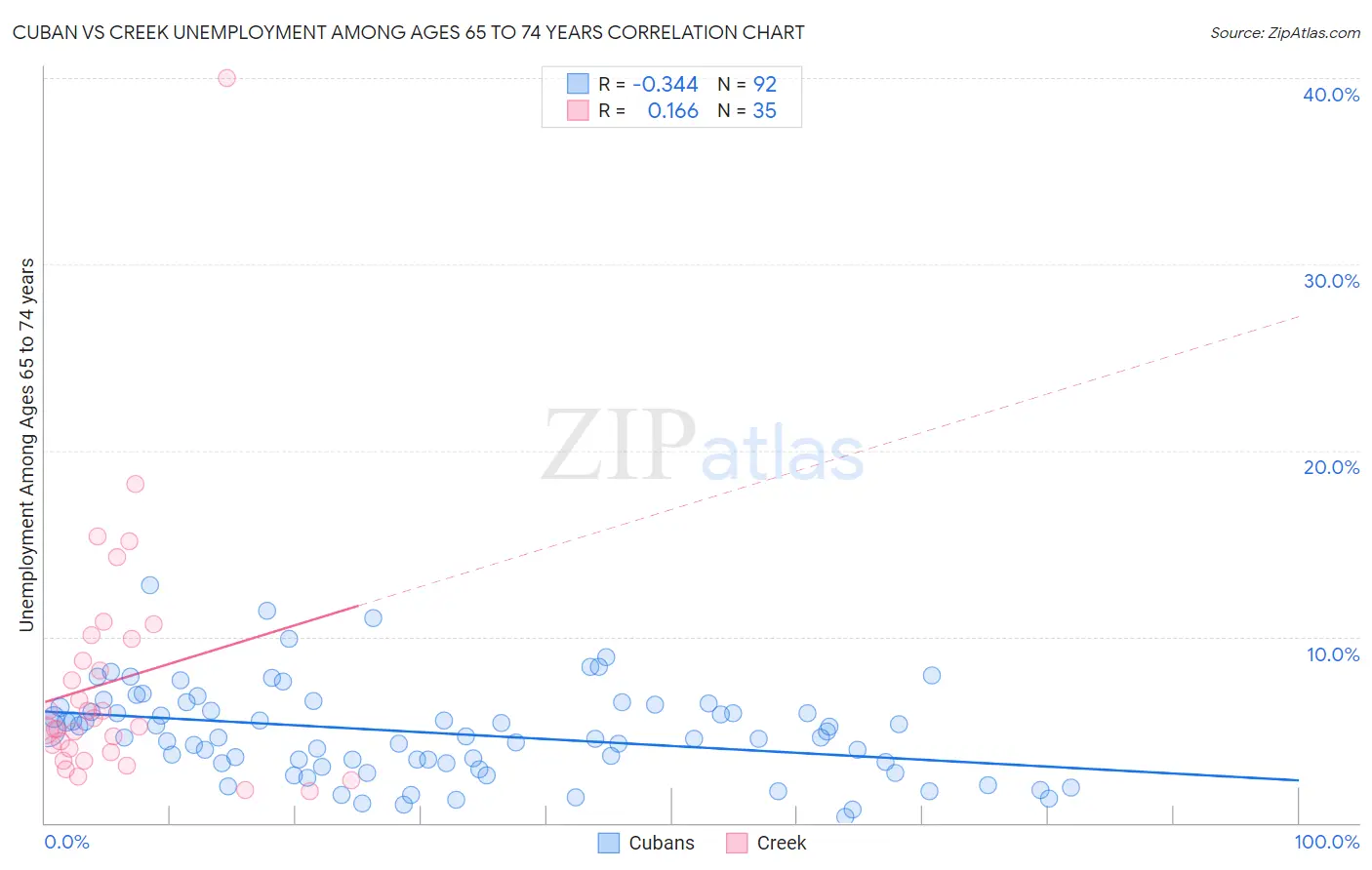 Cuban vs Creek Unemployment Among Ages 65 to 74 years