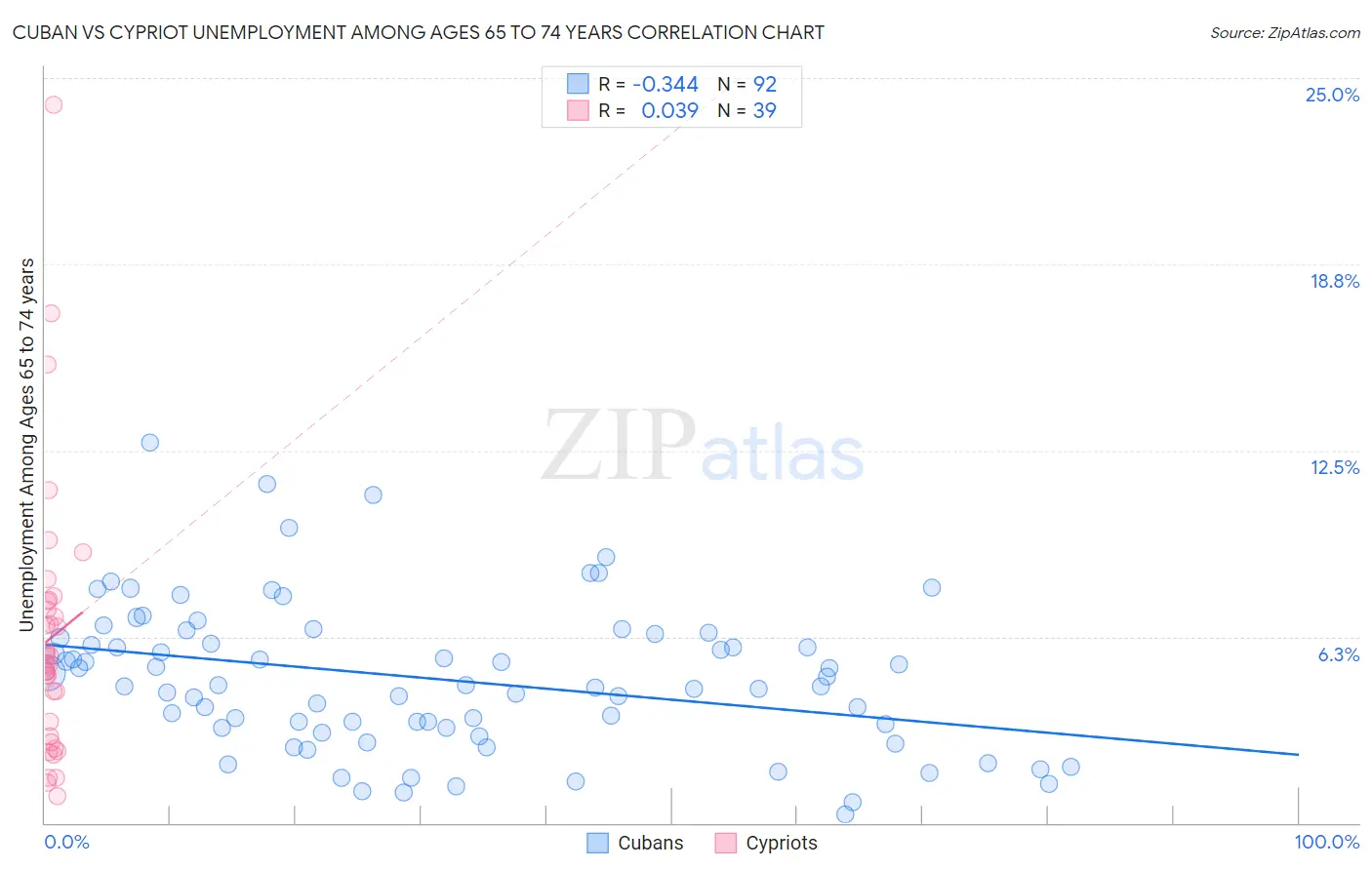 Cuban vs Cypriot Unemployment Among Ages 65 to 74 years