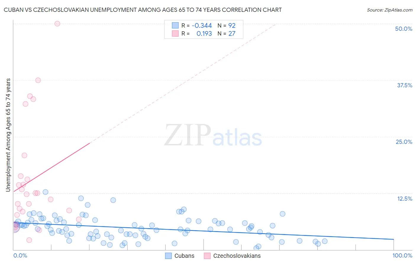 Cuban vs Czechoslovakian Unemployment Among Ages 65 to 74 years