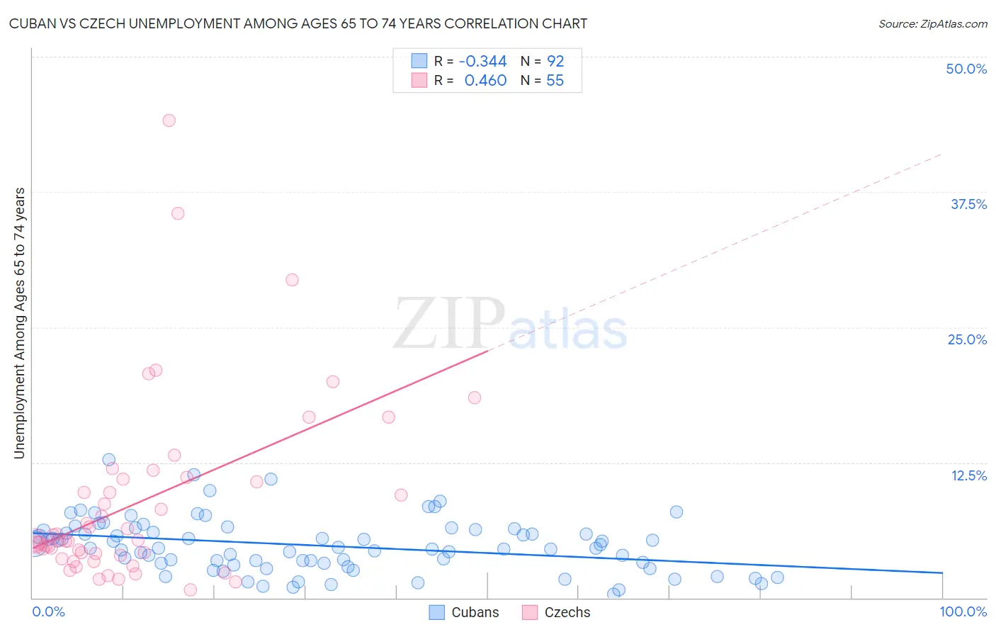 Cuban vs Czech Unemployment Among Ages 65 to 74 years