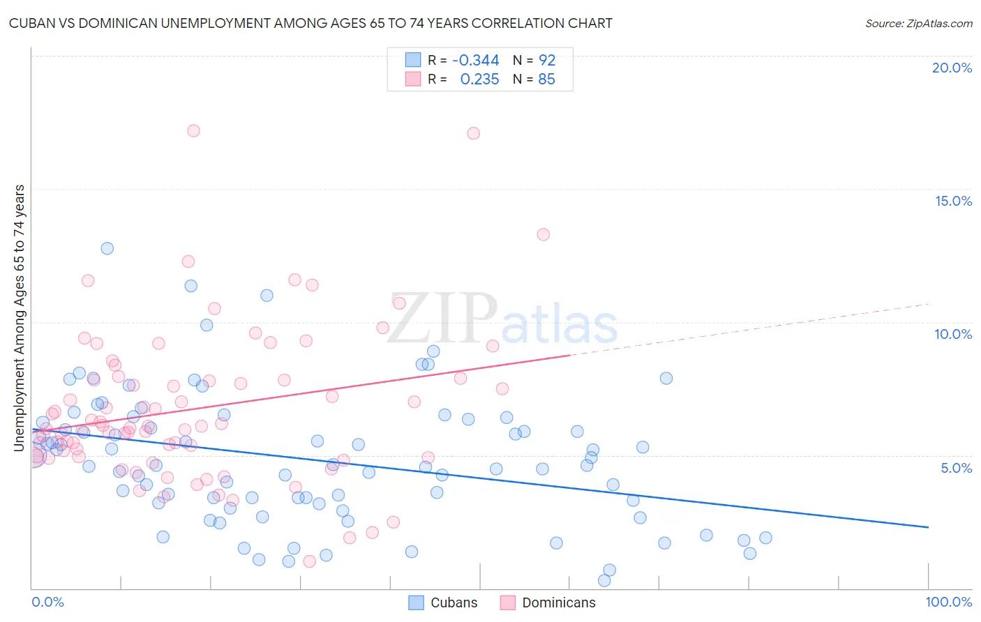 Cuban vs Dominican Unemployment Among Ages 65 to 74 years