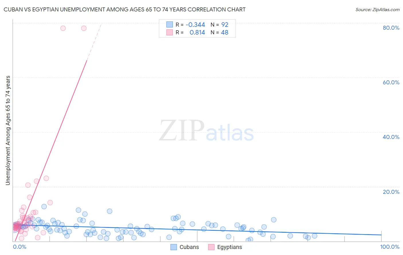 Cuban vs Egyptian Unemployment Among Ages 65 to 74 years