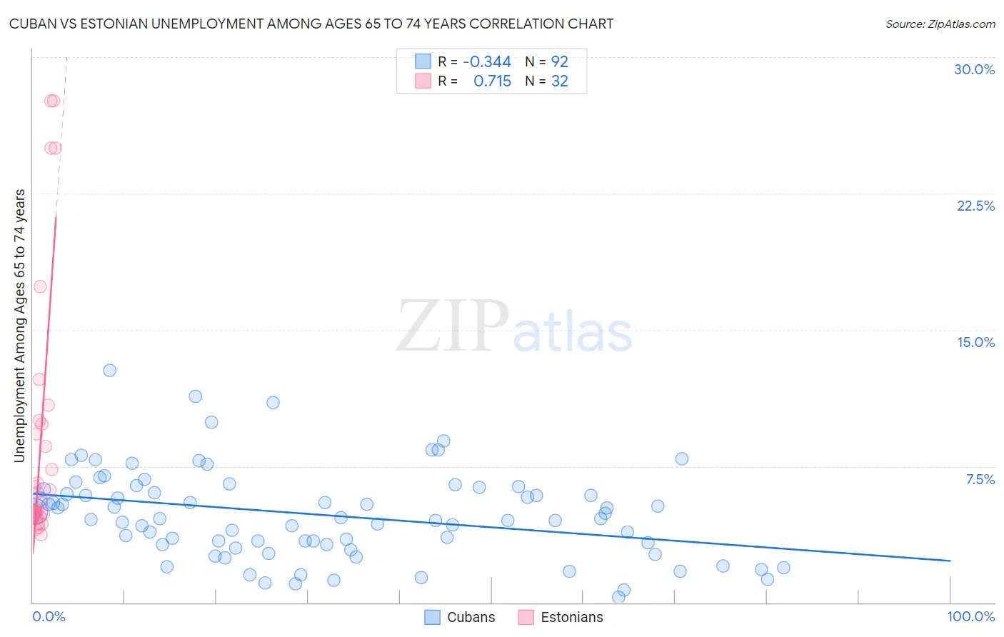 Cuban vs Estonian Unemployment Among Ages 65 to 74 years