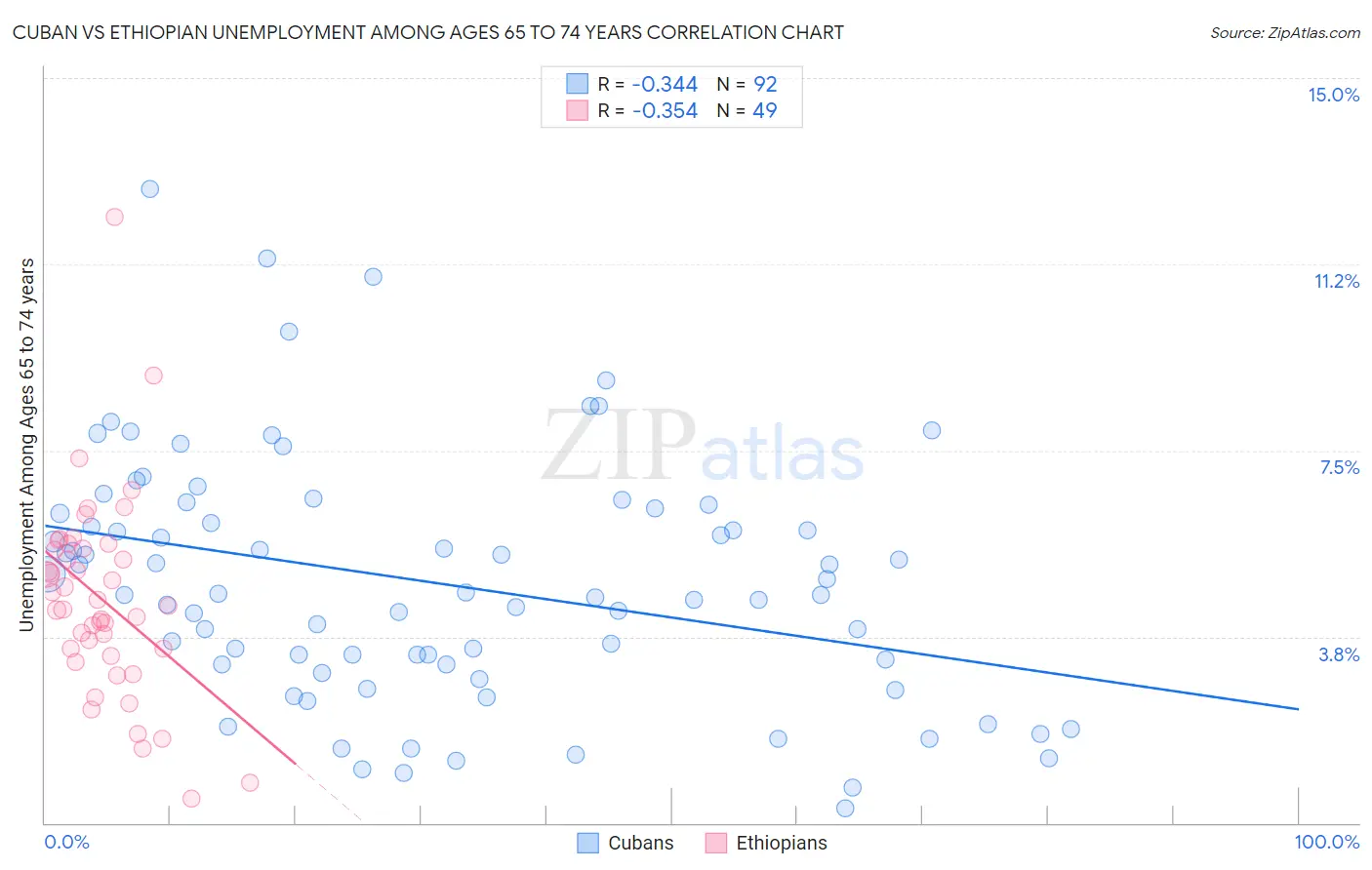 Cuban vs Ethiopian Unemployment Among Ages 65 to 74 years