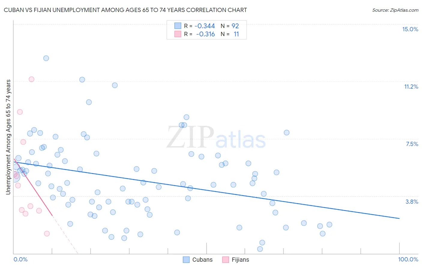 Cuban vs Fijian Unemployment Among Ages 65 to 74 years