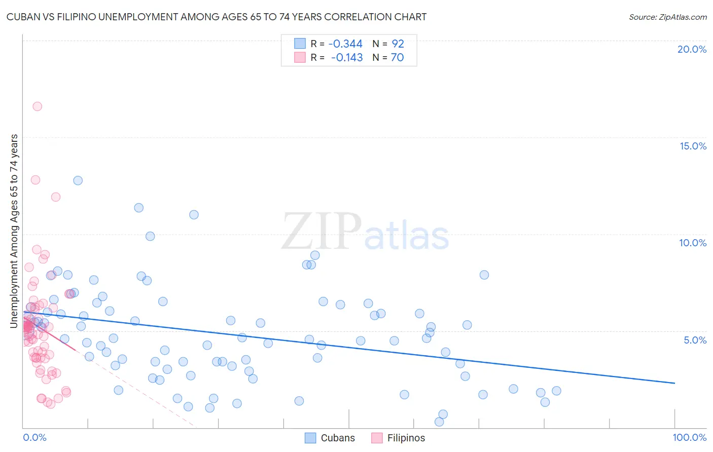 Cuban vs Filipino Unemployment Among Ages 65 to 74 years