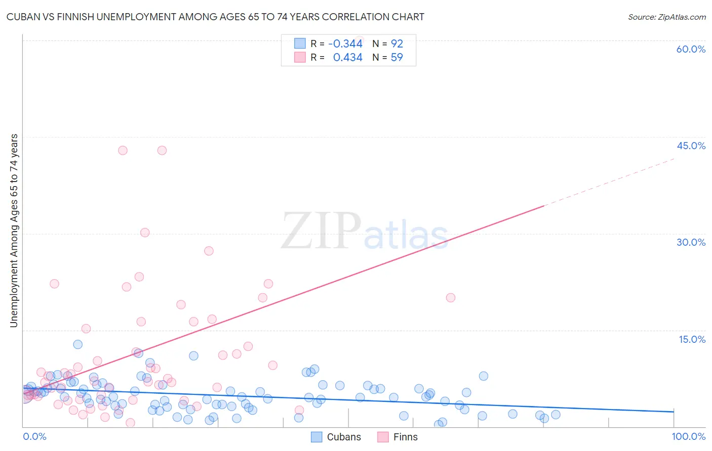 Cuban vs Finnish Unemployment Among Ages 65 to 74 years