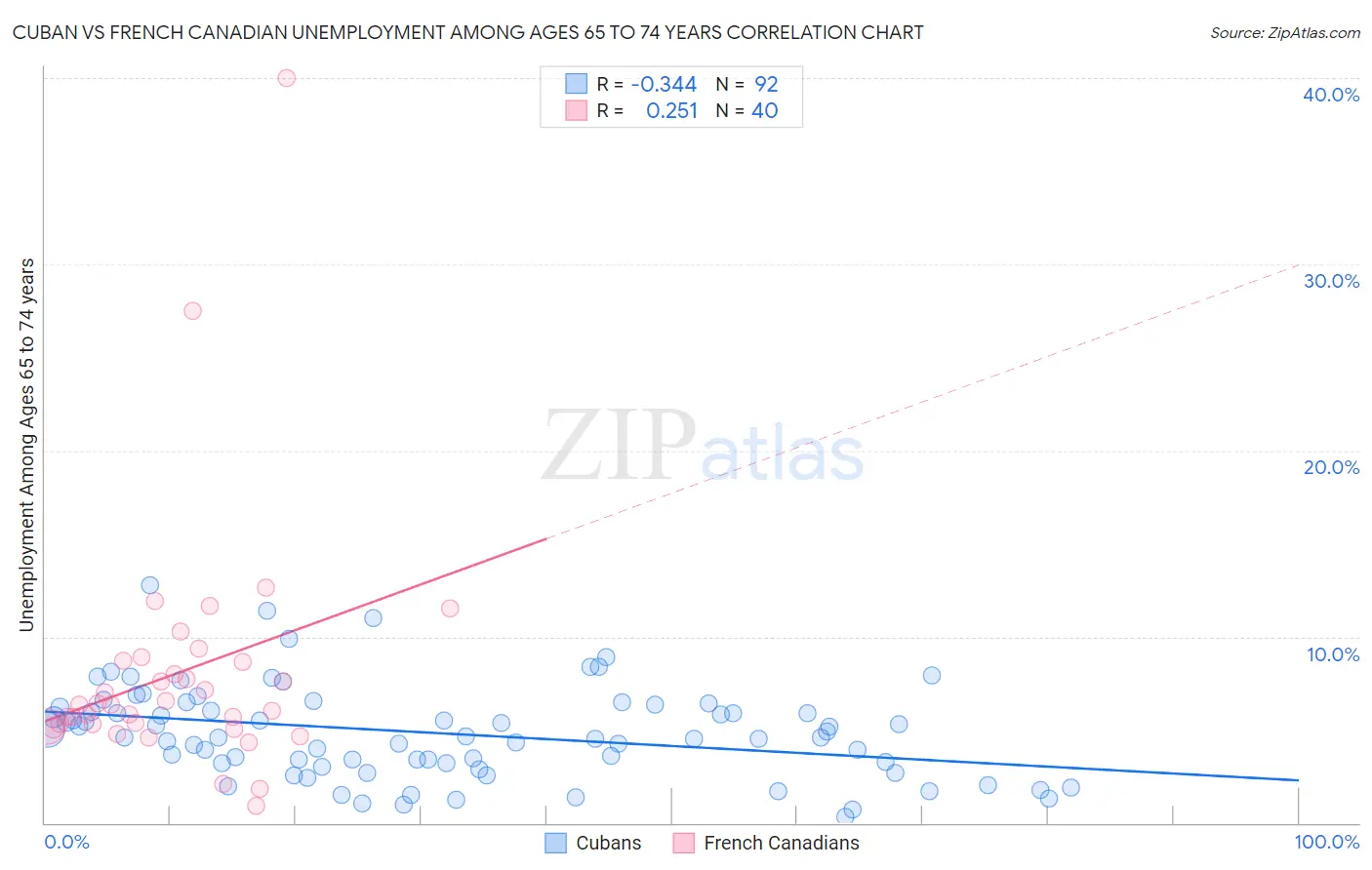 Cuban vs French Canadian Unemployment Among Ages 65 to 74 years