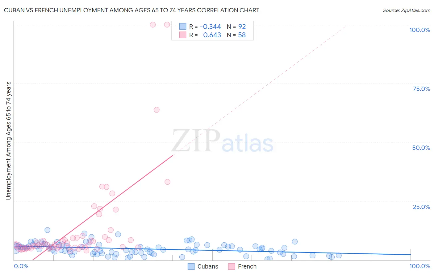 Cuban vs French Unemployment Among Ages 65 to 74 years
