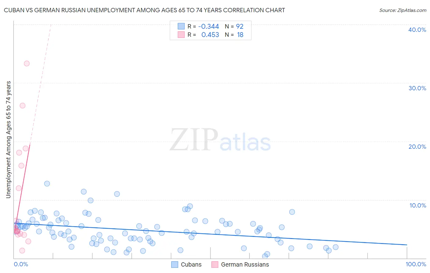 Cuban vs German Russian Unemployment Among Ages 65 to 74 years