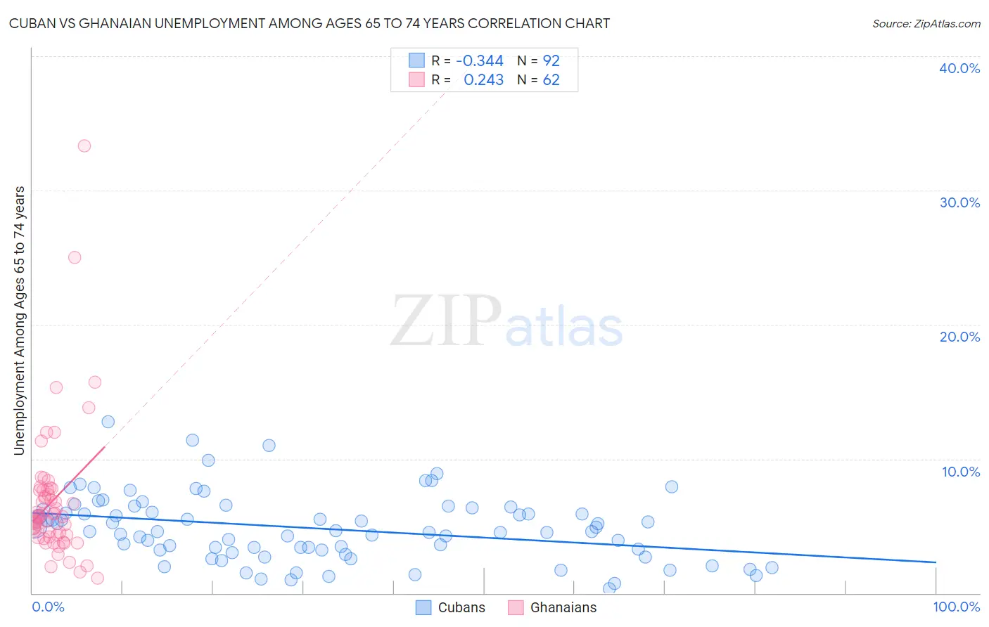 Cuban vs Ghanaian Unemployment Among Ages 65 to 74 years