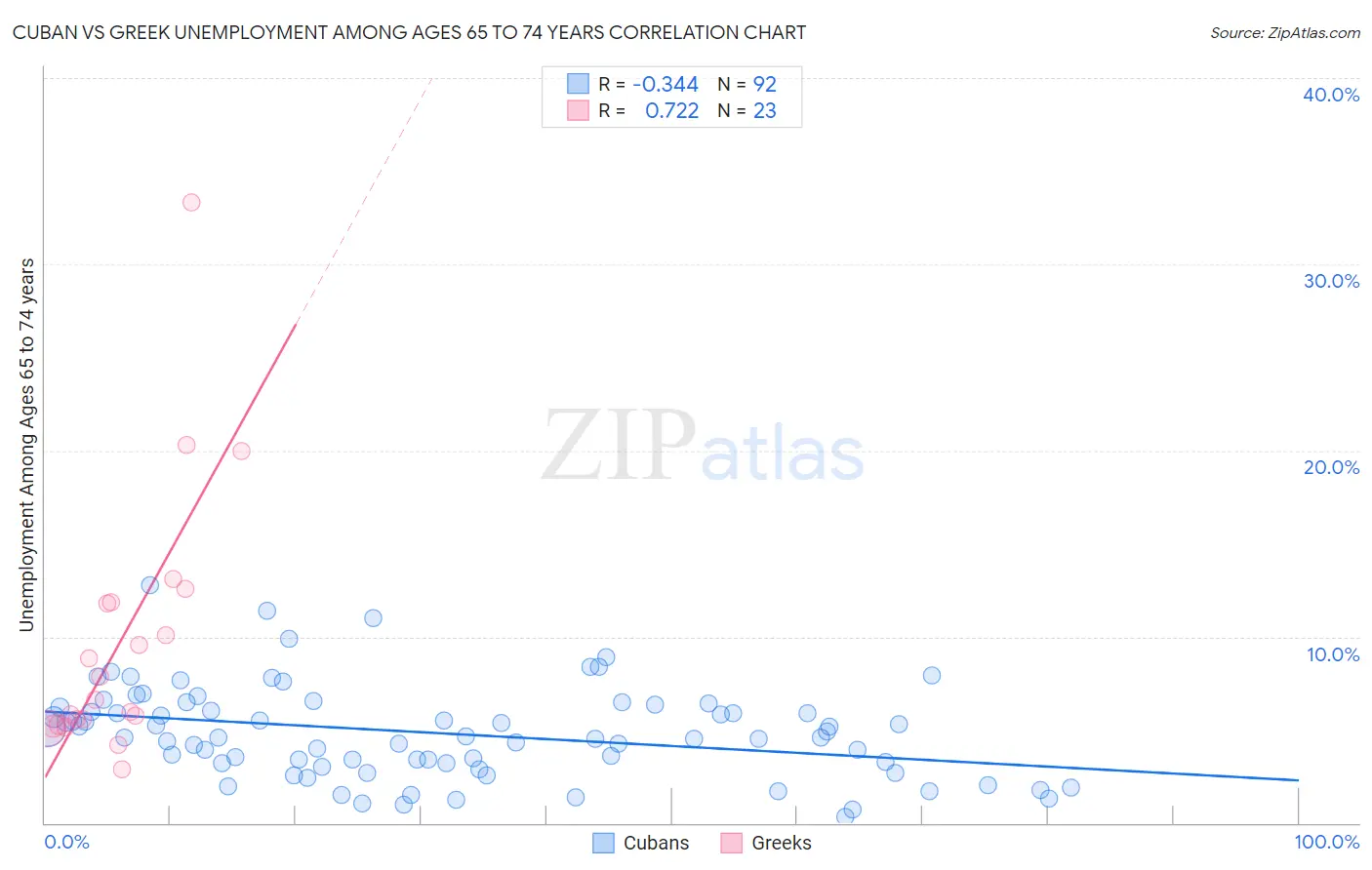 Cuban vs Greek Unemployment Among Ages 65 to 74 years