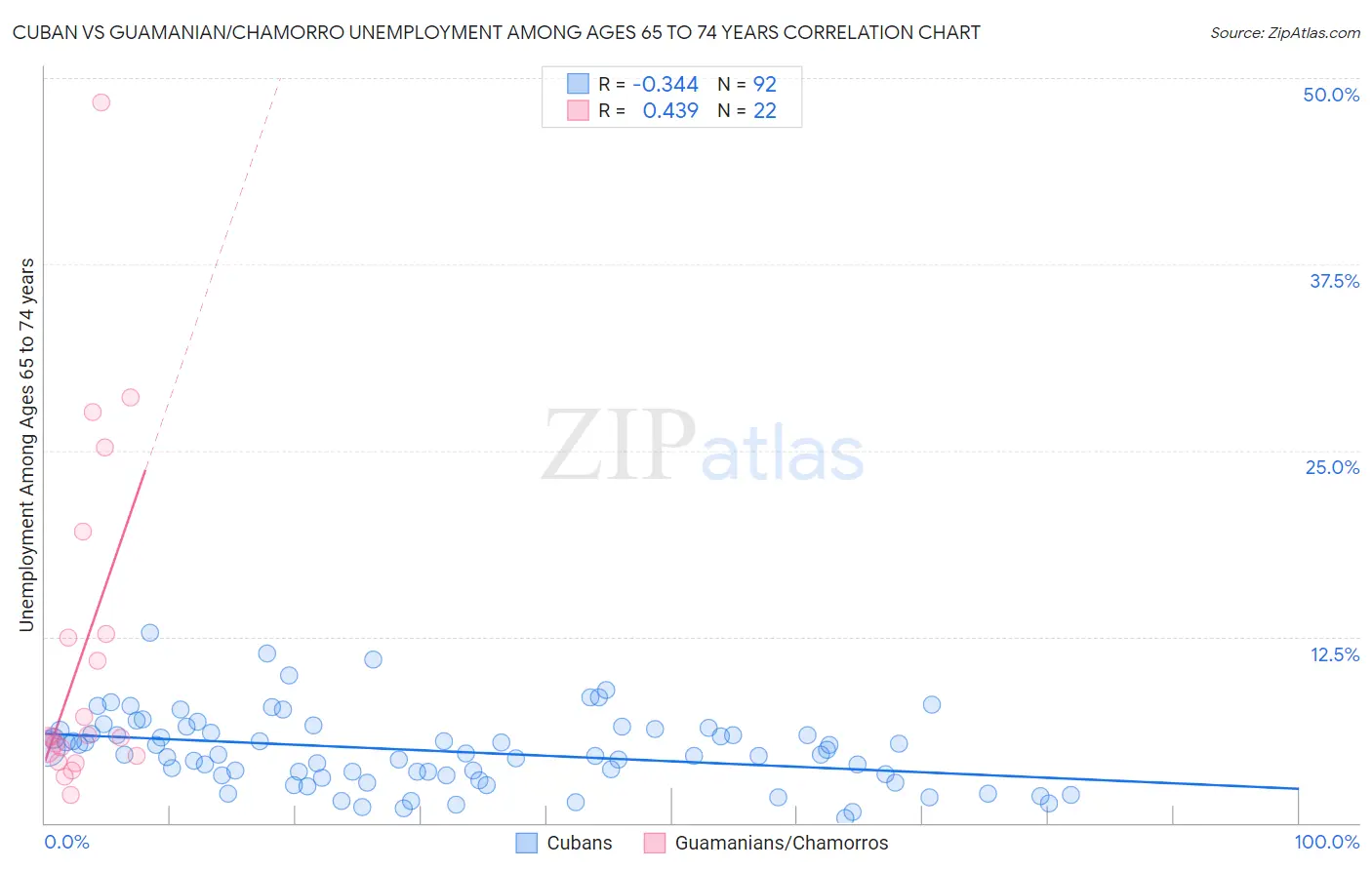 Cuban vs Guamanian/Chamorro Unemployment Among Ages 65 to 74 years