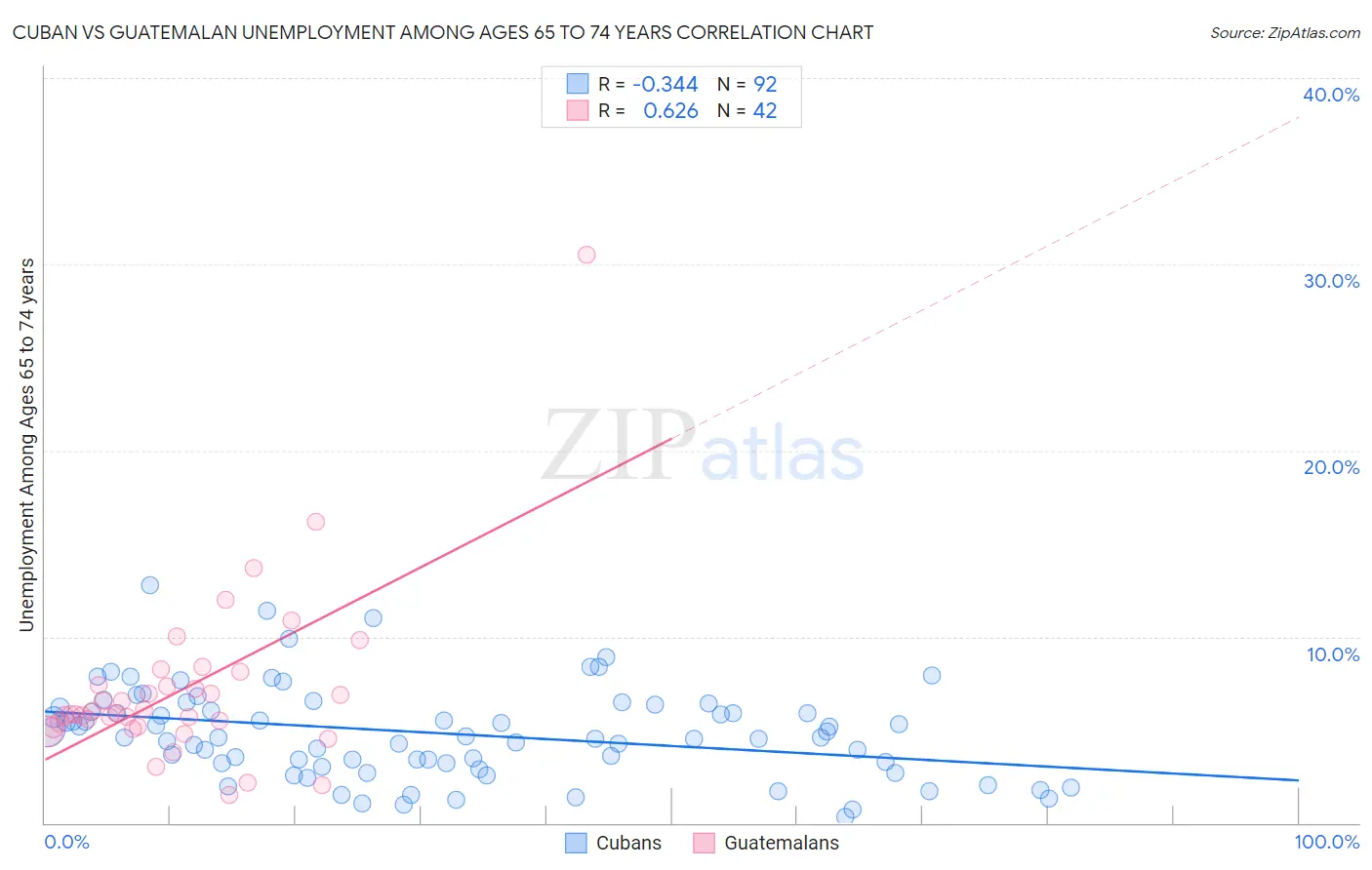 Cuban vs Guatemalan Unemployment Among Ages 65 to 74 years
