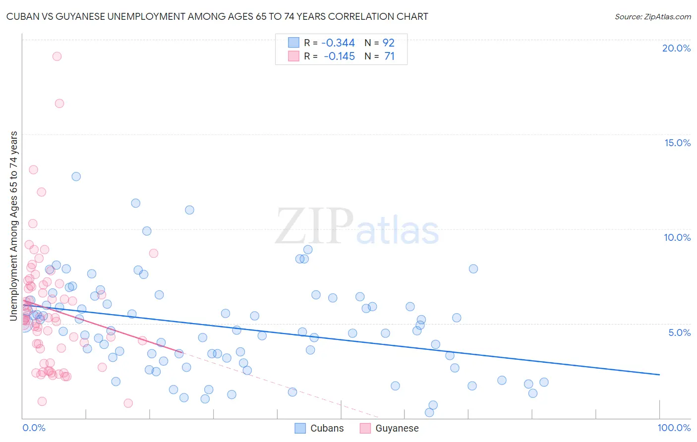 Cuban vs Guyanese Unemployment Among Ages 65 to 74 years