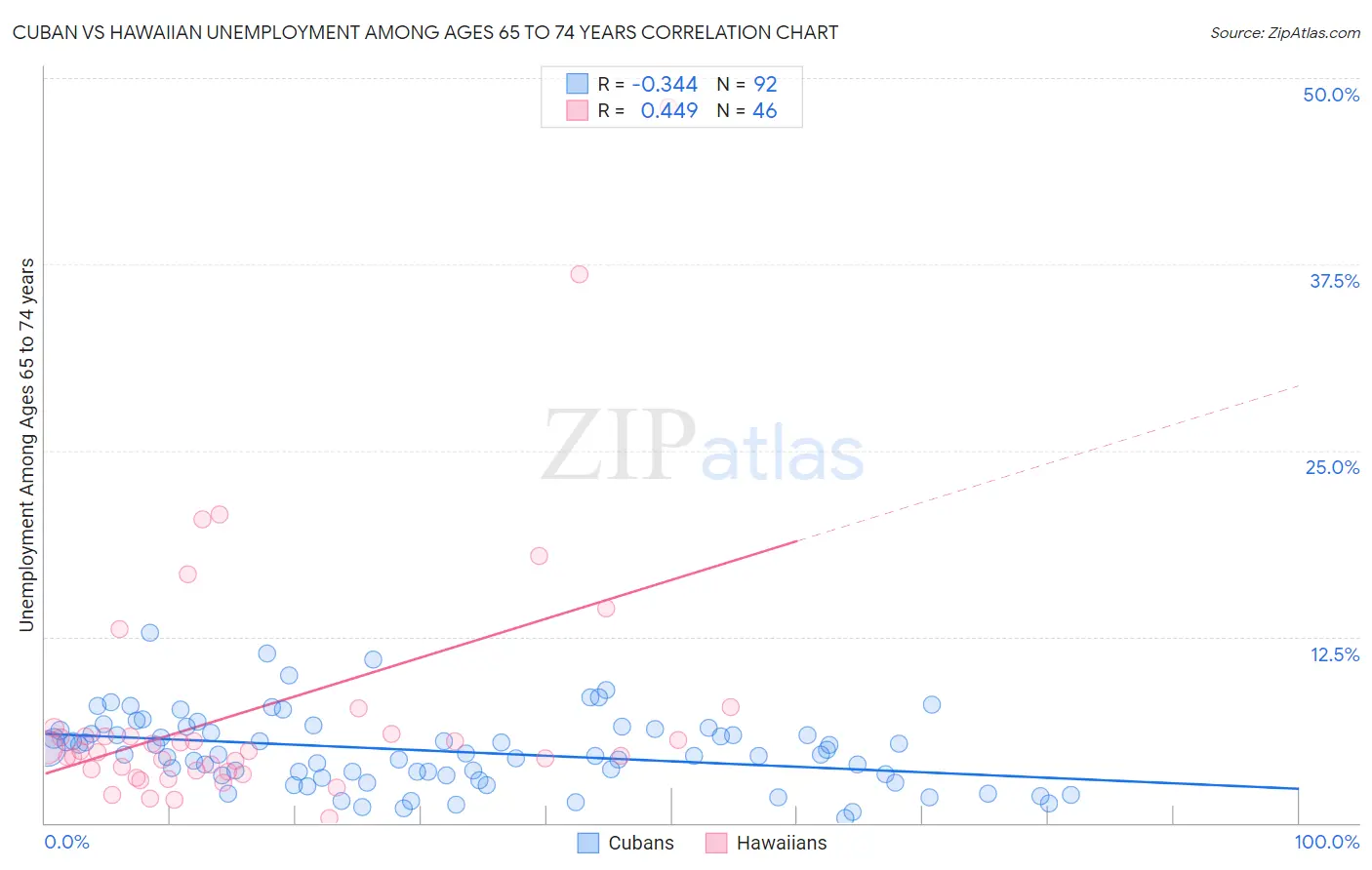 Cuban vs Hawaiian Unemployment Among Ages 65 to 74 years