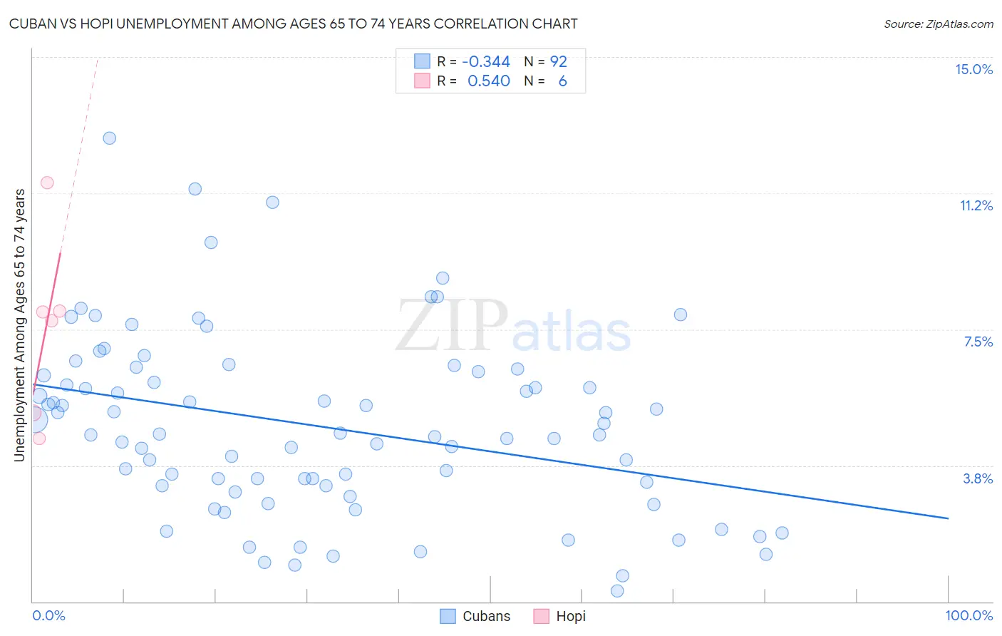 Cuban vs Hopi Unemployment Among Ages 65 to 74 years