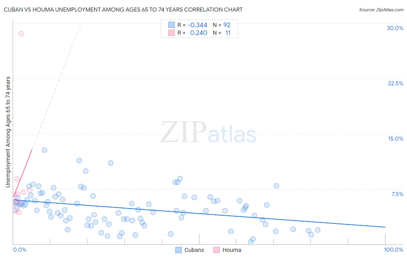 Cuban vs Houma Unemployment Among Ages 65 to 74 years