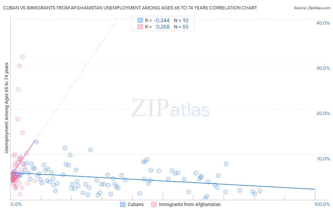 Cuban vs Immigrants from Afghanistan Unemployment Among Ages 65 to 74 years