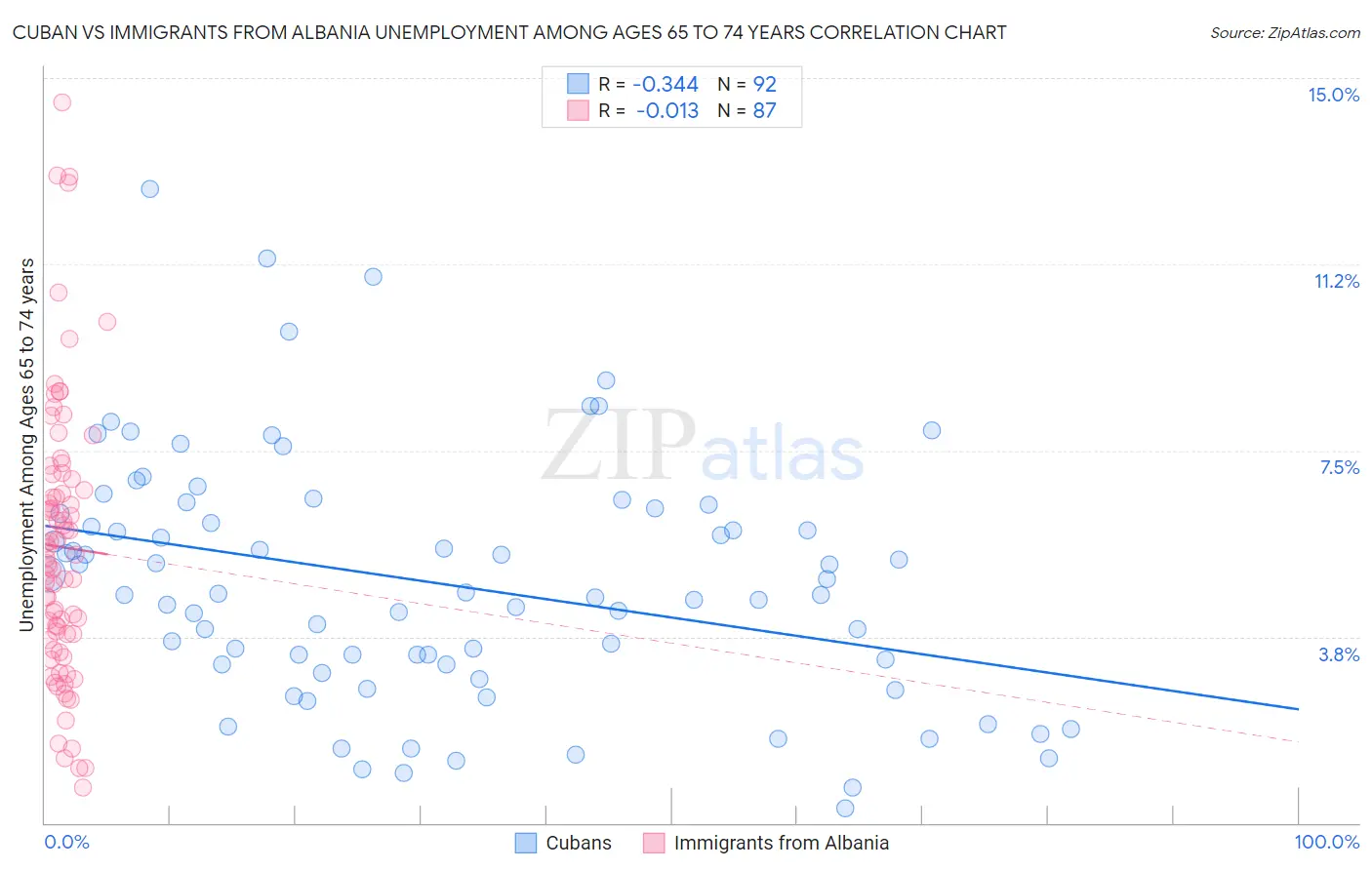 Cuban vs Immigrants from Albania Unemployment Among Ages 65 to 74 years