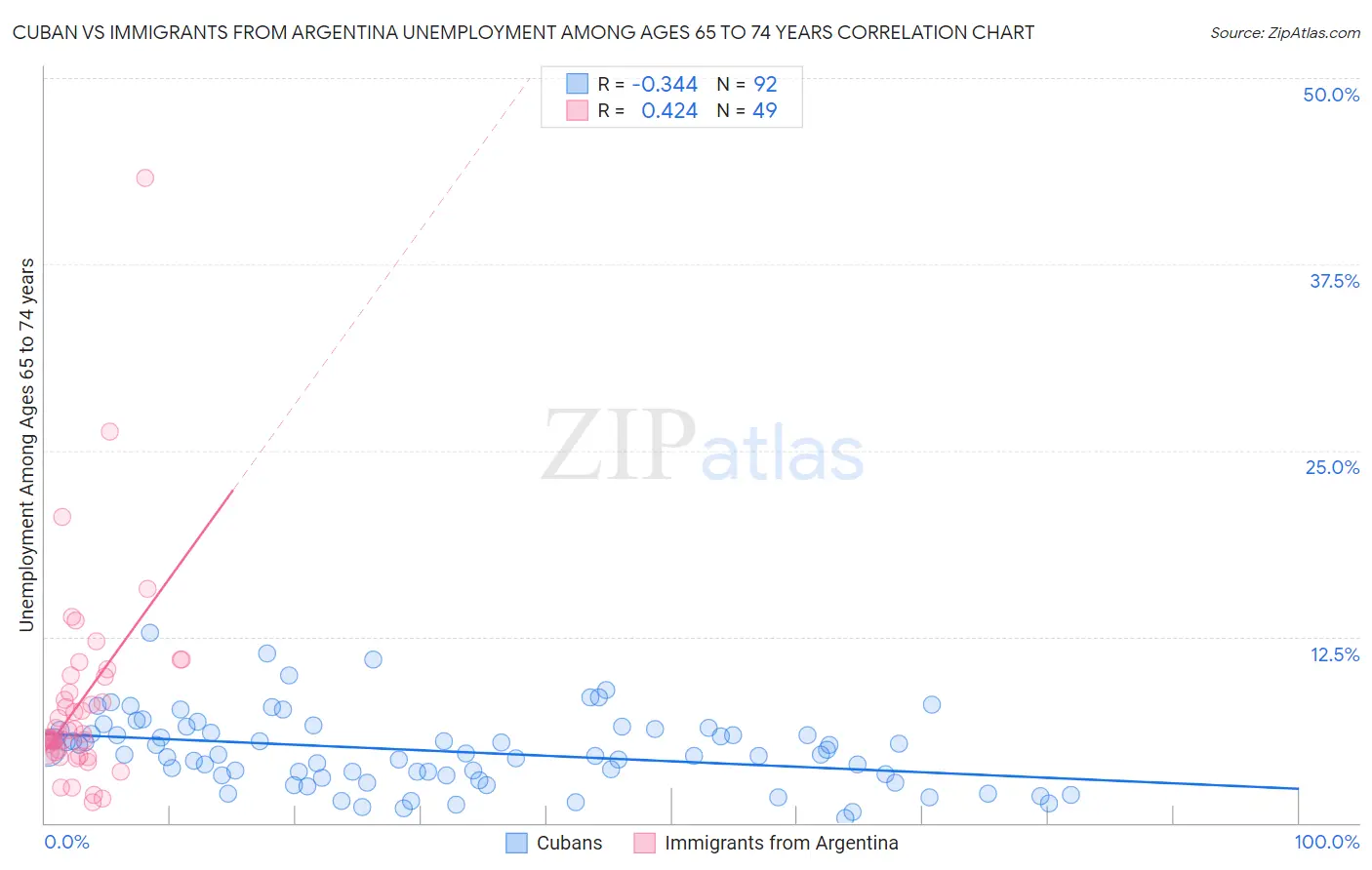 Cuban vs Immigrants from Argentina Unemployment Among Ages 65 to 74 years