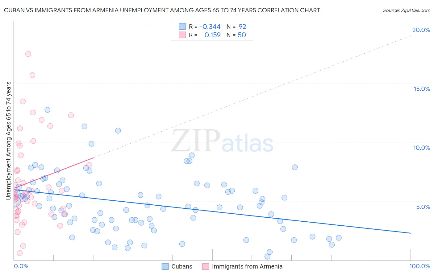 Cuban vs Immigrants from Armenia Unemployment Among Ages 65 to 74 years