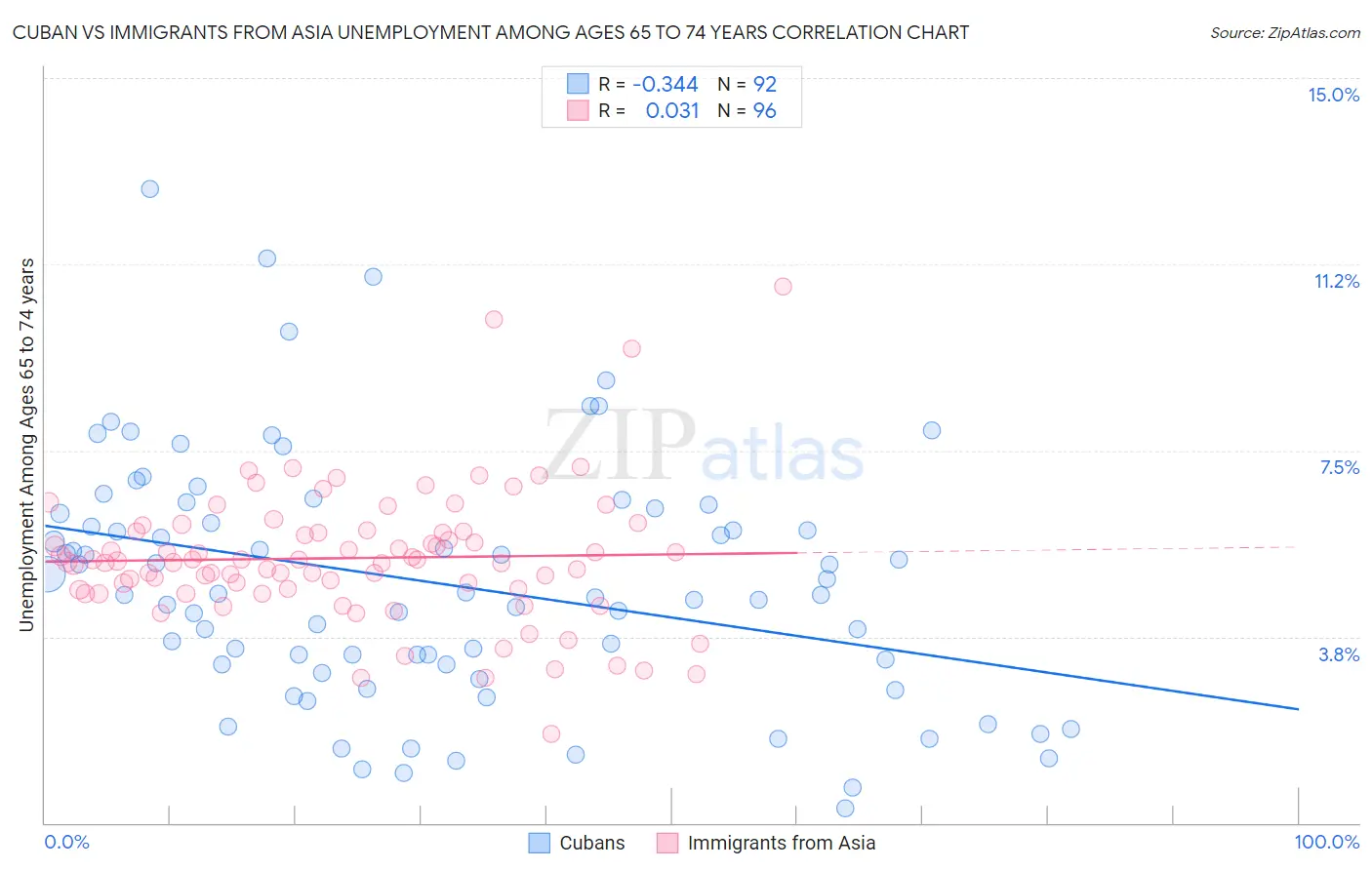 Cuban vs Immigrants from Asia Unemployment Among Ages 65 to 74 years
