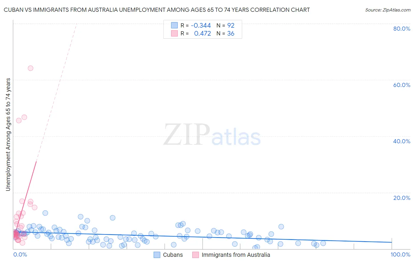 Cuban vs Immigrants from Australia Unemployment Among Ages 65 to 74 years