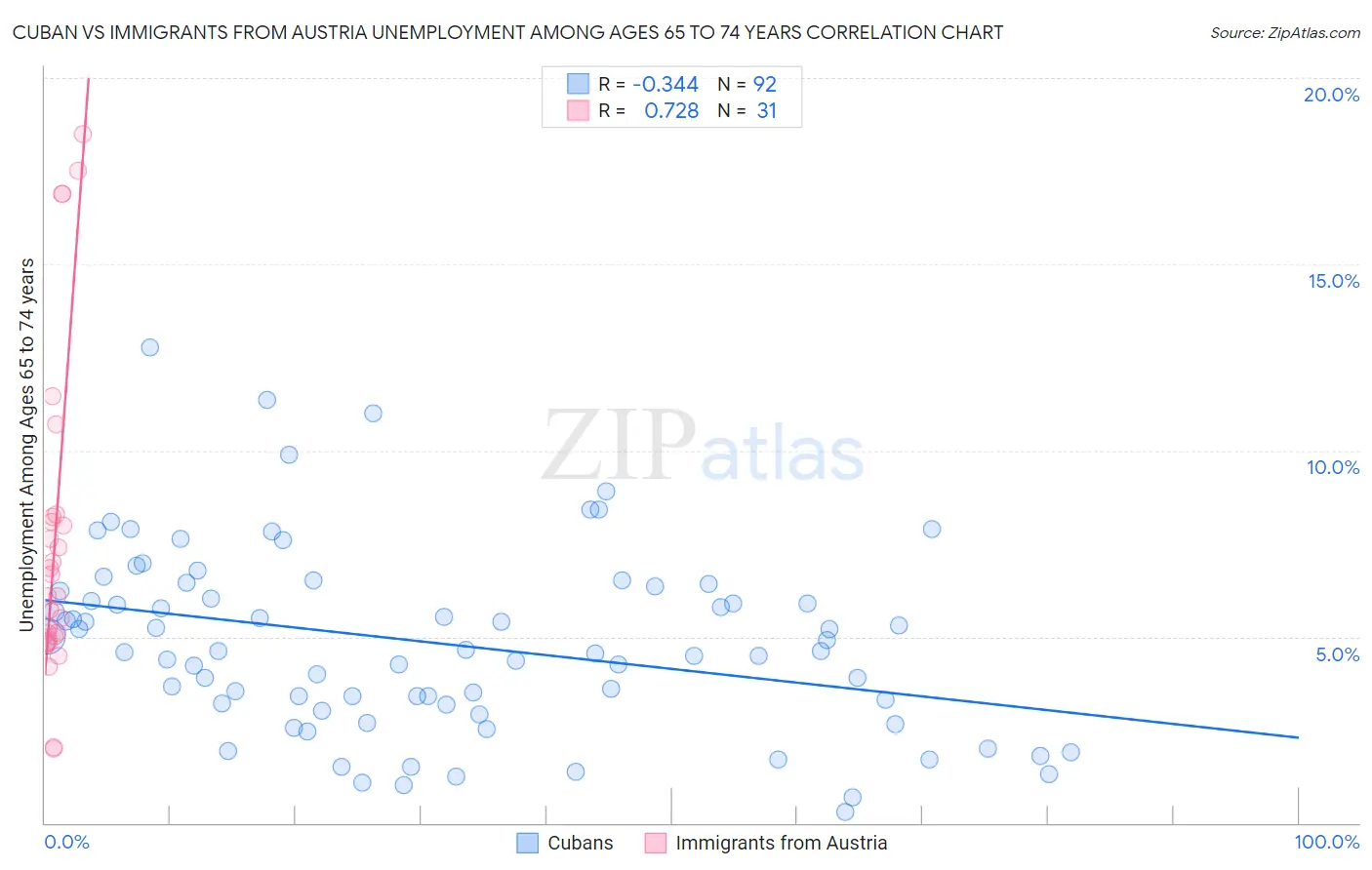 Cuban vs Immigrants from Austria Unemployment Among Ages 65 to 74 years