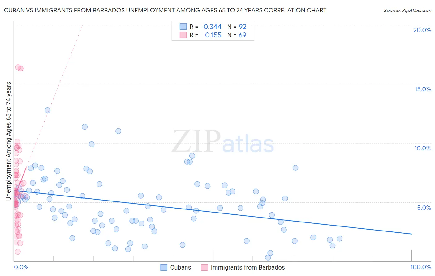 Cuban vs Immigrants from Barbados Unemployment Among Ages 65 to 74 years