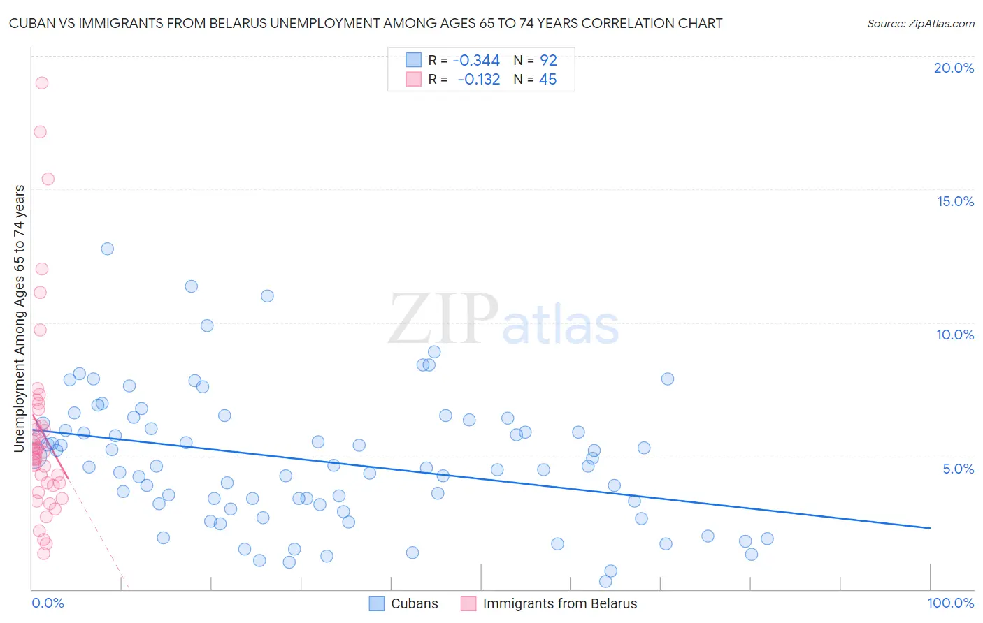 Cuban vs Immigrants from Belarus Unemployment Among Ages 65 to 74 years