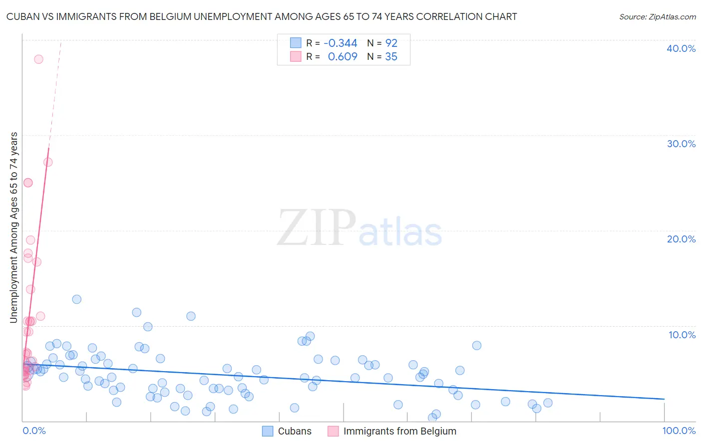 Cuban vs Immigrants from Belgium Unemployment Among Ages 65 to 74 years