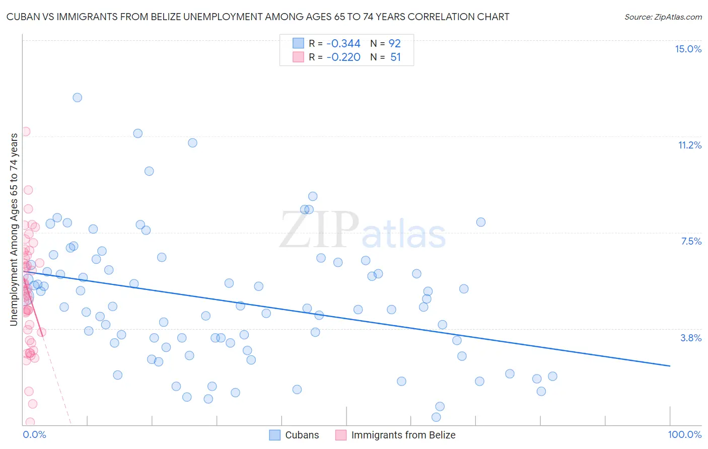 Cuban vs Immigrants from Belize Unemployment Among Ages 65 to 74 years