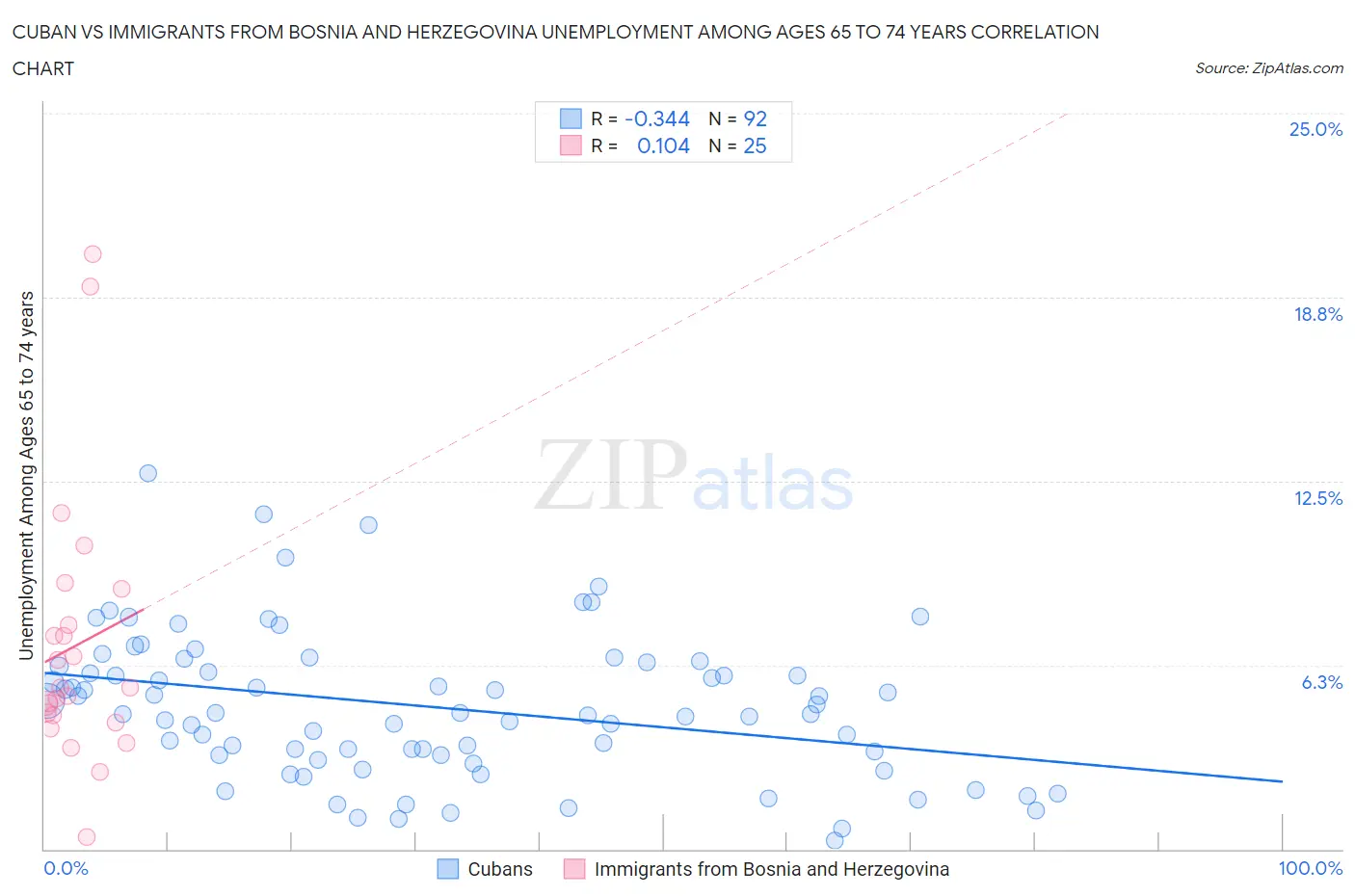 Cuban vs Immigrants from Bosnia and Herzegovina Unemployment Among Ages 65 to 74 years