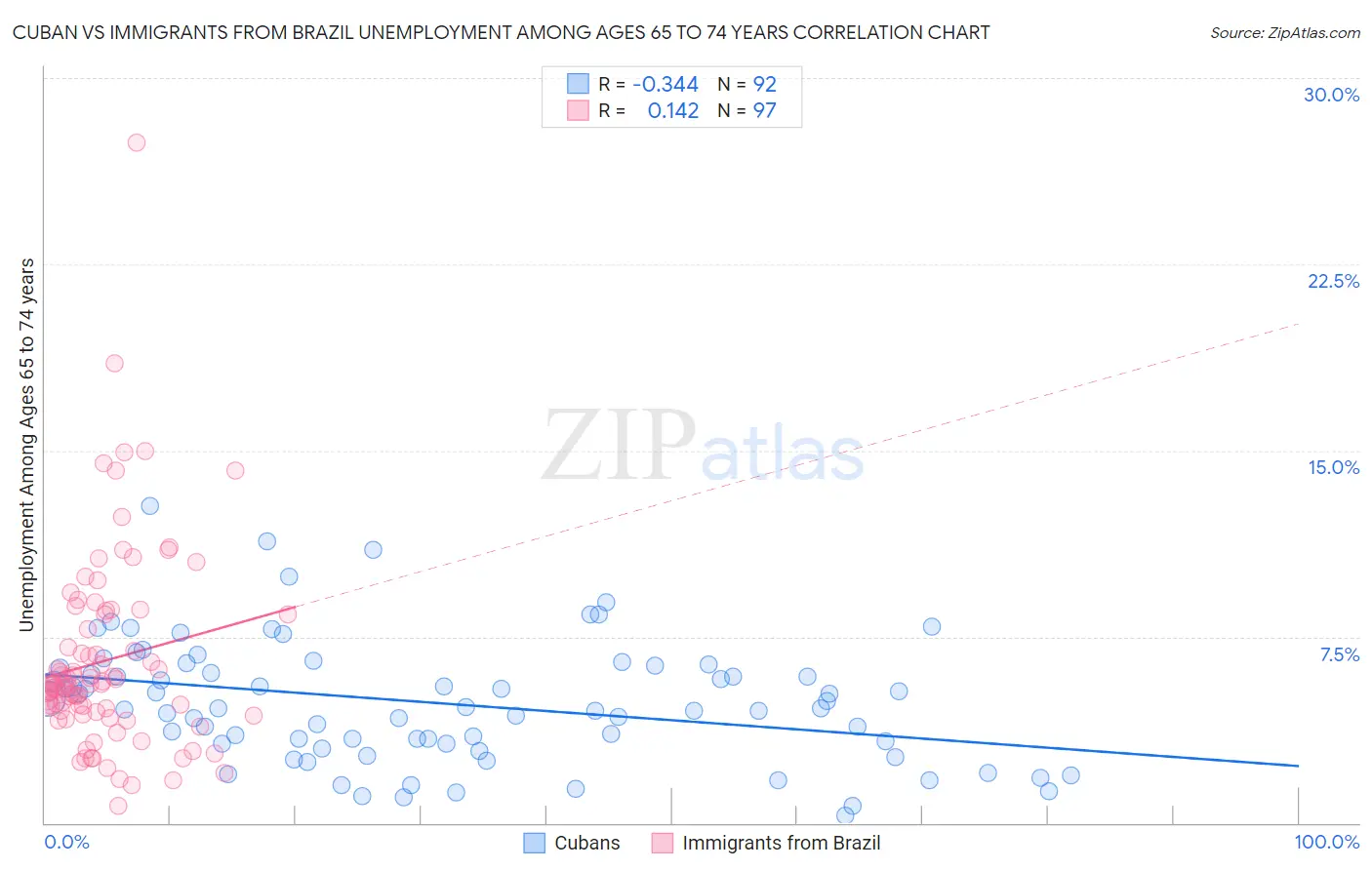 Cuban vs Immigrants from Brazil Unemployment Among Ages 65 to 74 years