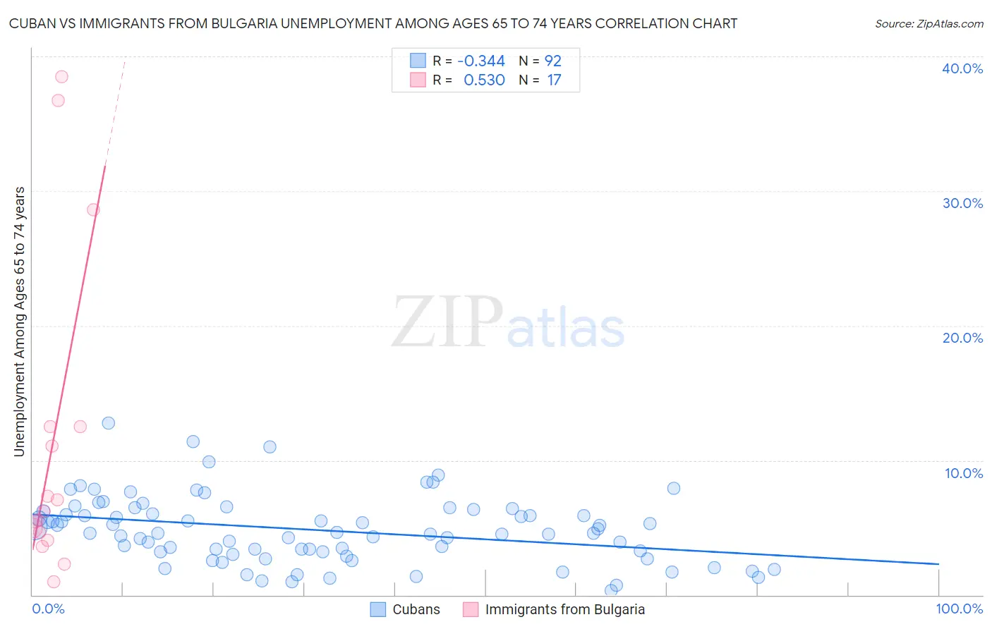 Cuban vs Immigrants from Bulgaria Unemployment Among Ages 65 to 74 years