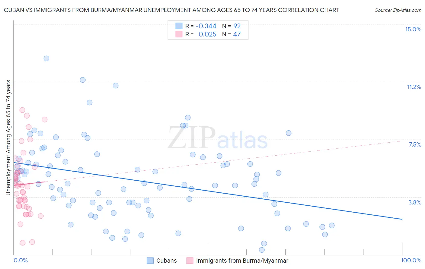 Cuban vs Immigrants from Burma/Myanmar Unemployment Among Ages 65 to 74 years